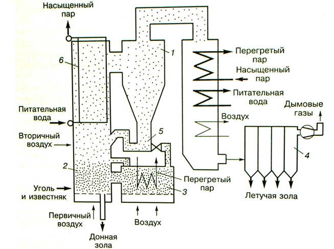 Schematic diagram of the CFB - the boiler systemLurgi